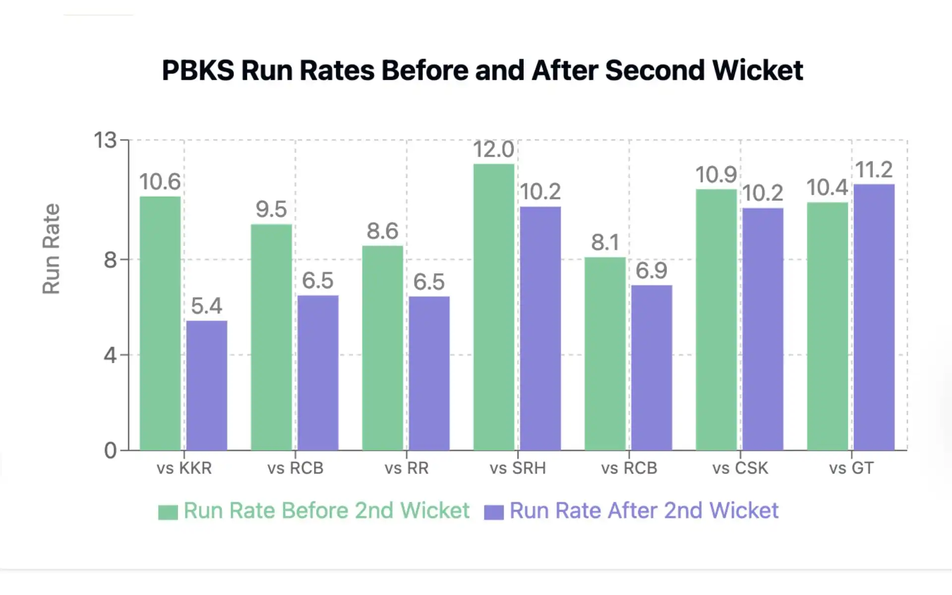 PBKS Run Rates Before and After the second wicket in the tournament [Source: OneCricket]