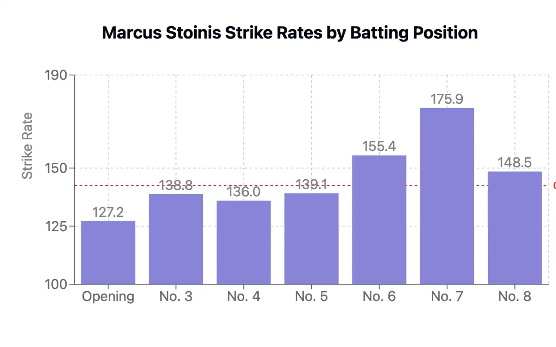 Marcus Stoinis Strike Rates By Batting Position in IPL [Source: OneCricket]