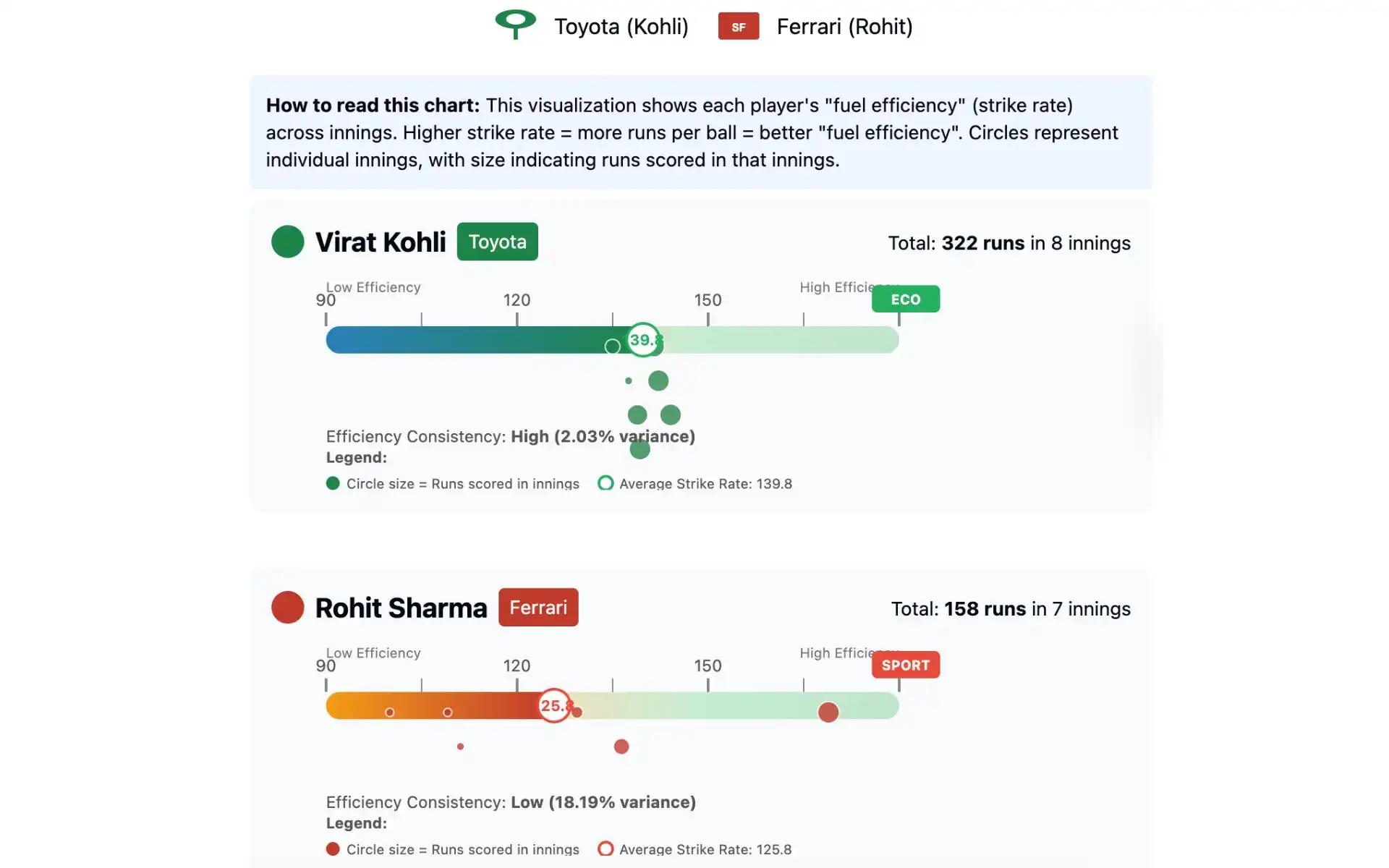 'Fuel Efficiency' Of Rohit and Kohli in IPL 2025 [Source: OneCricket]