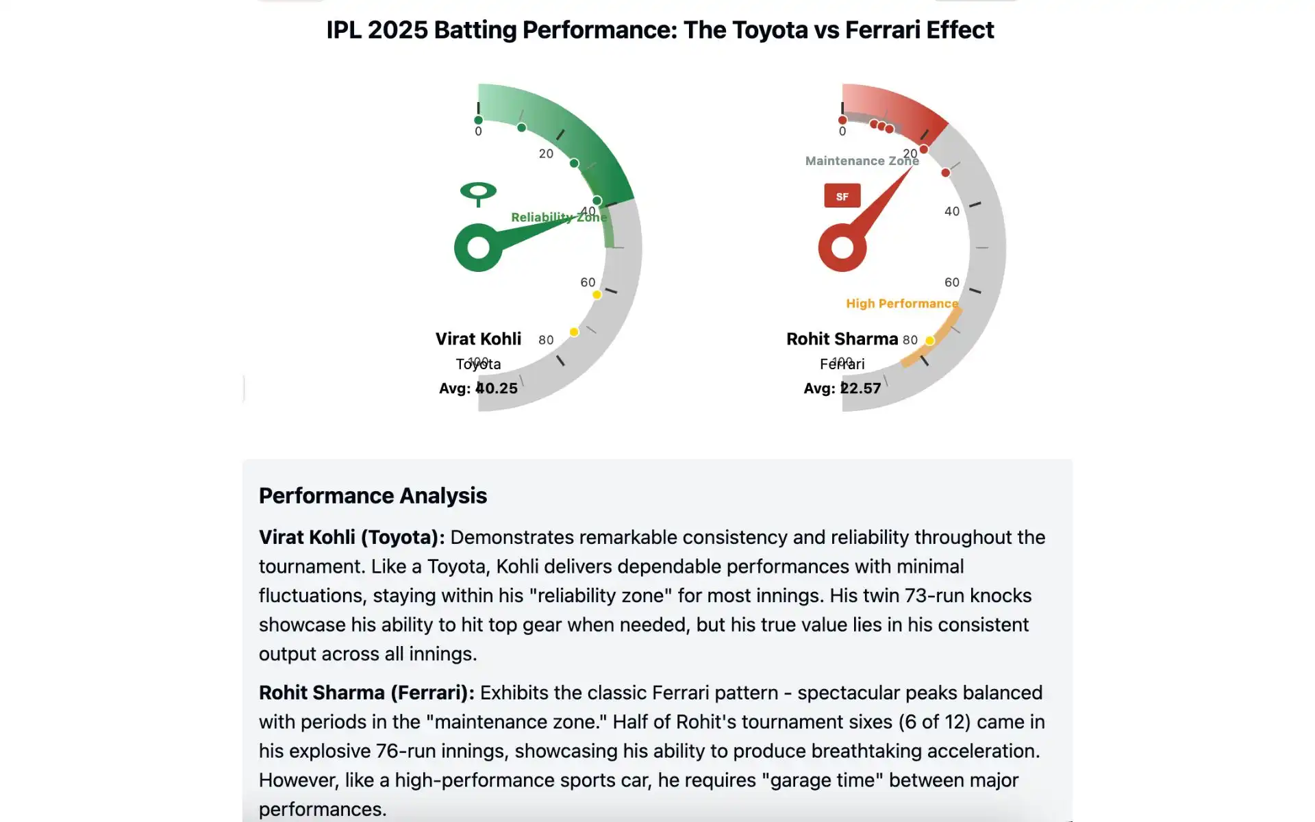 The Toyota vs Ferrari Effect In IPL 2025 [Source: OneCricket]
