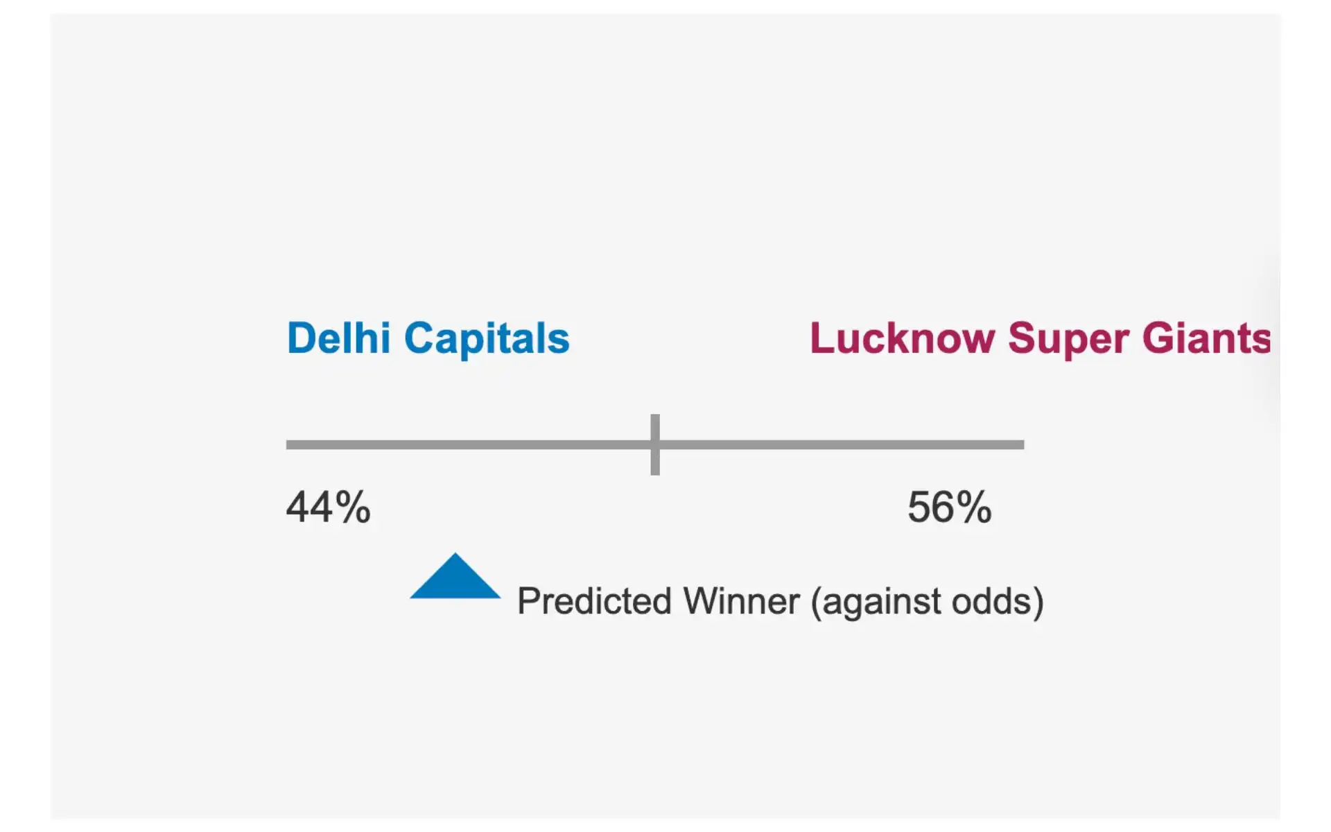LSG vs DC, IPL 2025: Win Probability [Source: OneCricket]