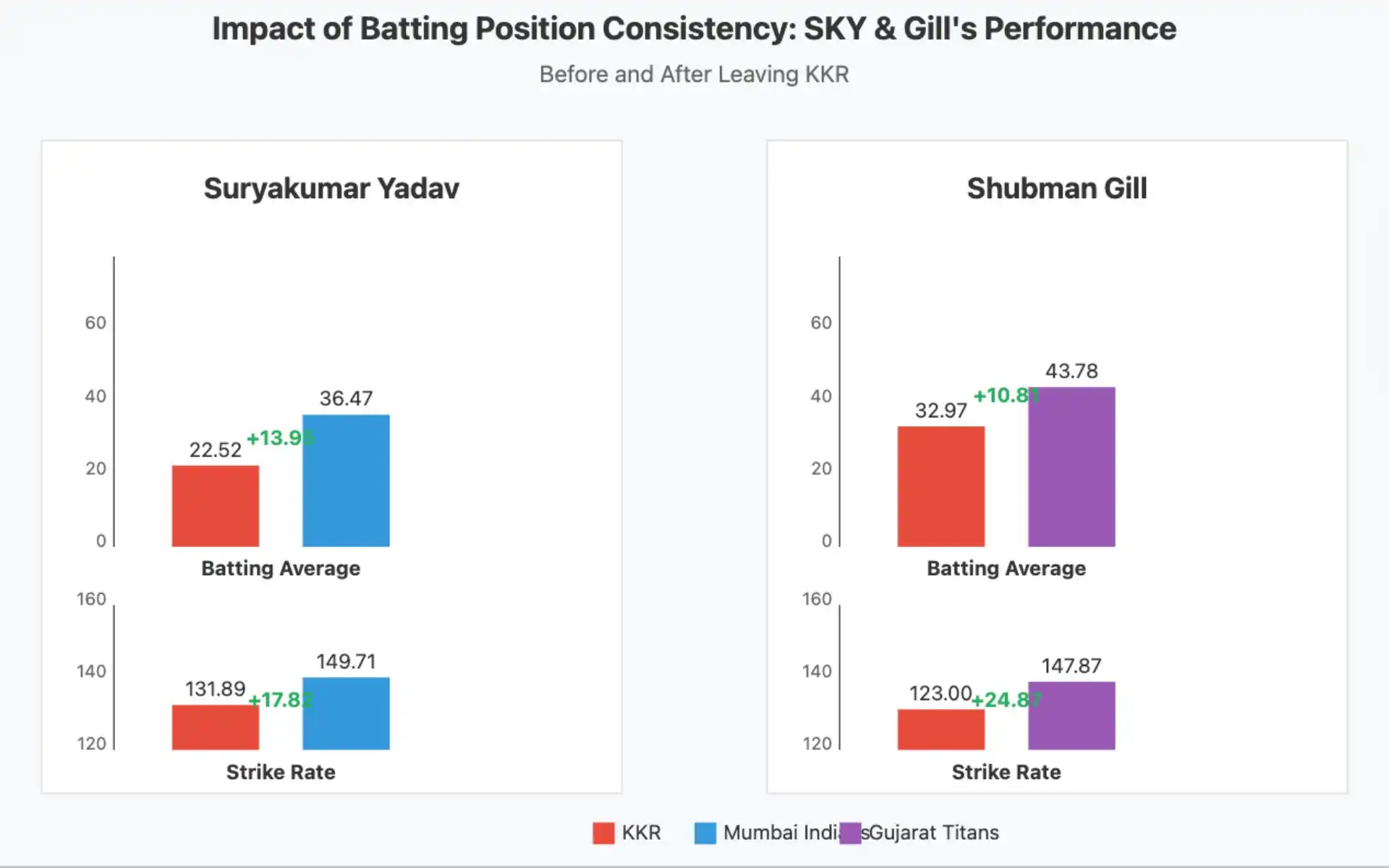 Batting position impact on Gill and SKY's performance [Source: OneCricket]