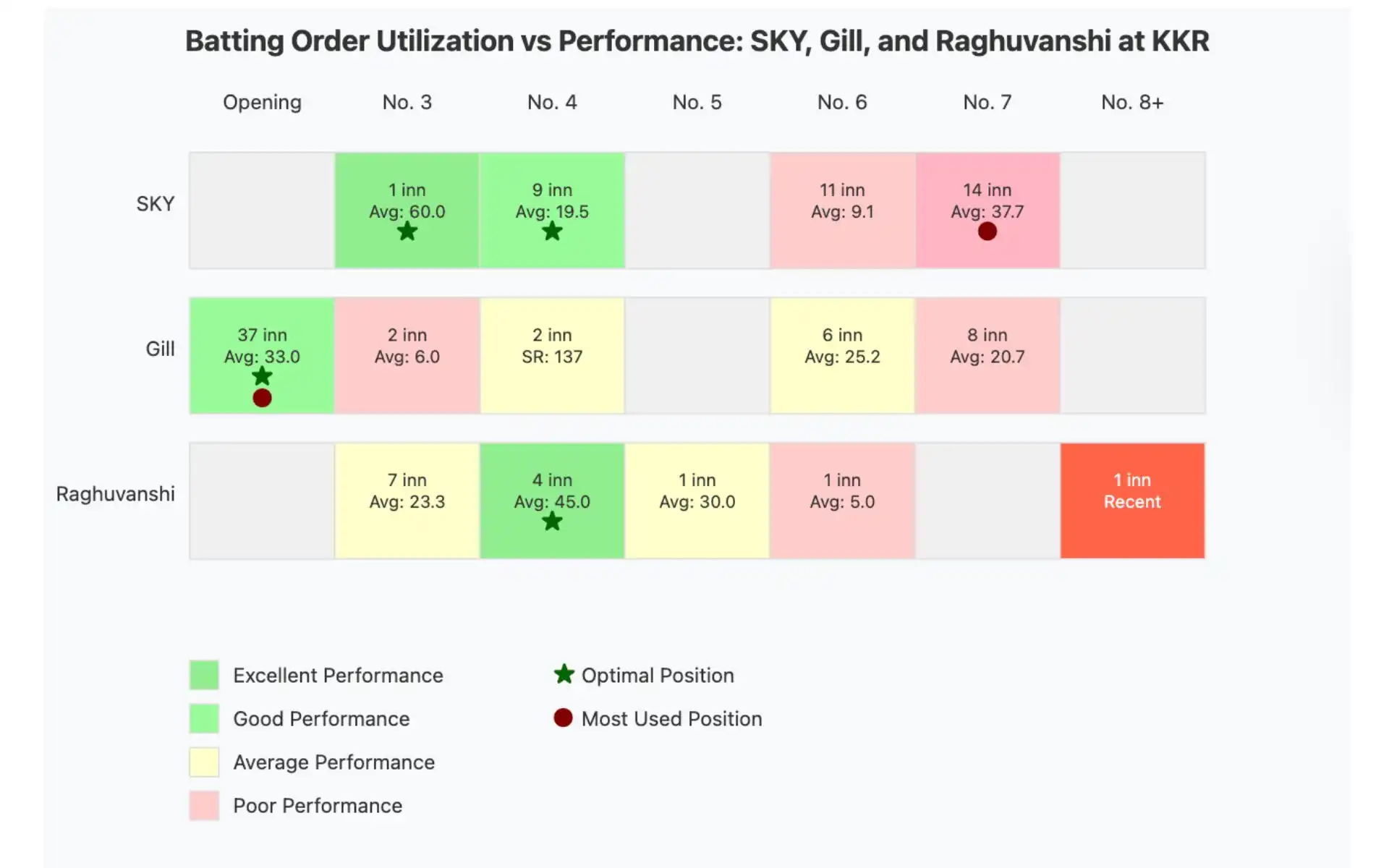 Batting position of SKY, Gill and Raghuvanshi [Source: OneCricket]