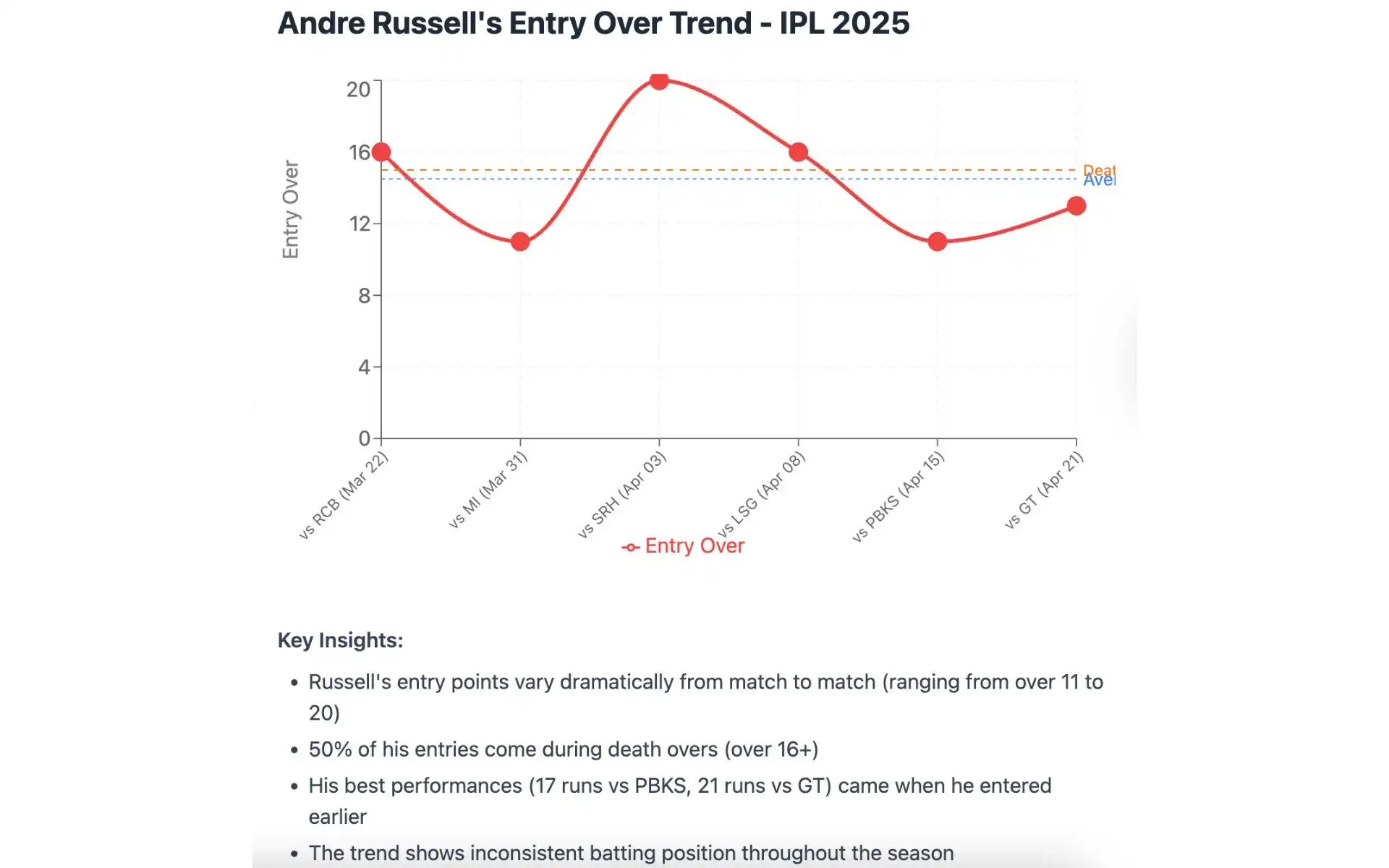 Entry point vs Performance of Russell in IPL 2025 [Source: OneCricket]