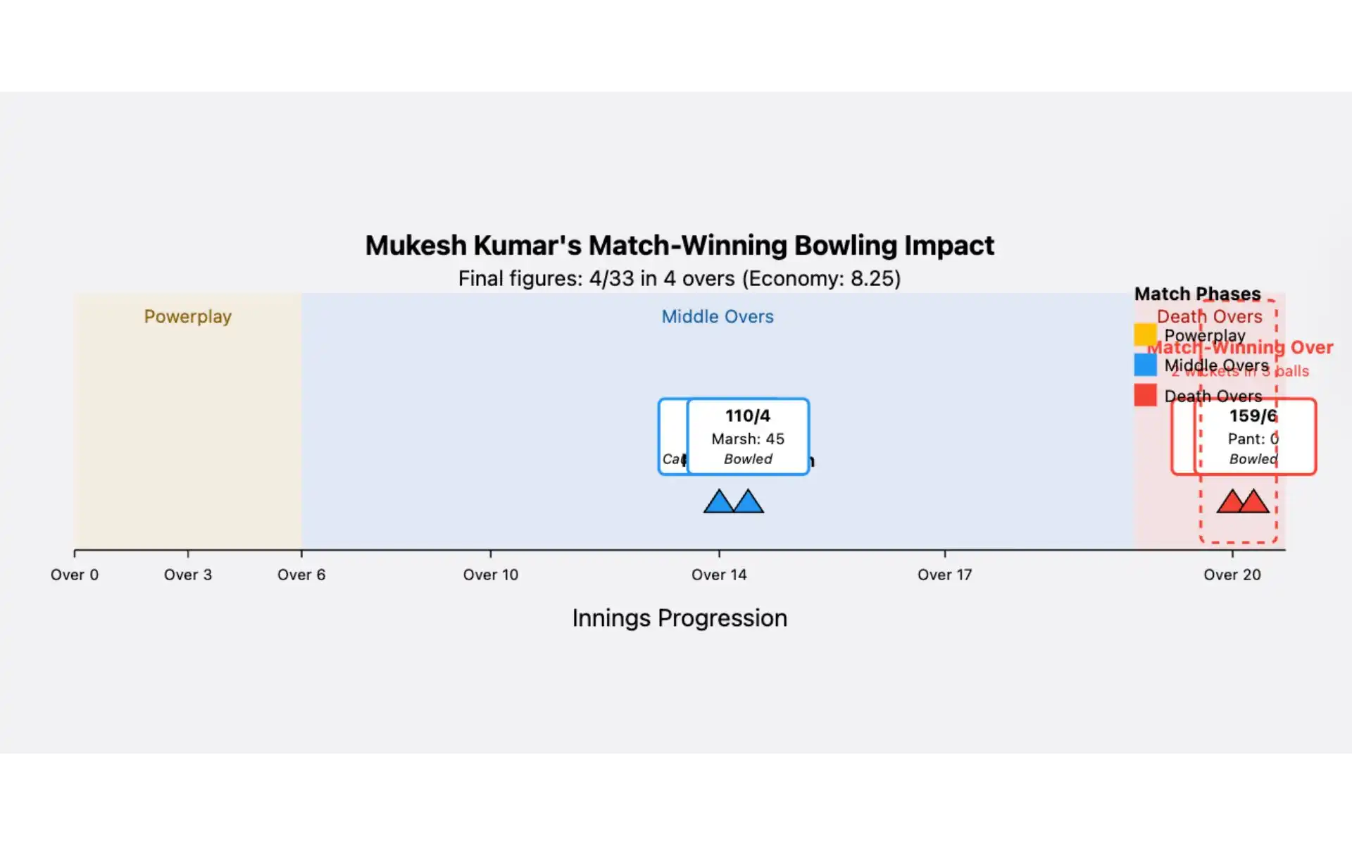 Impact of Mukesh Kumar's performance [Source: OneCricket]