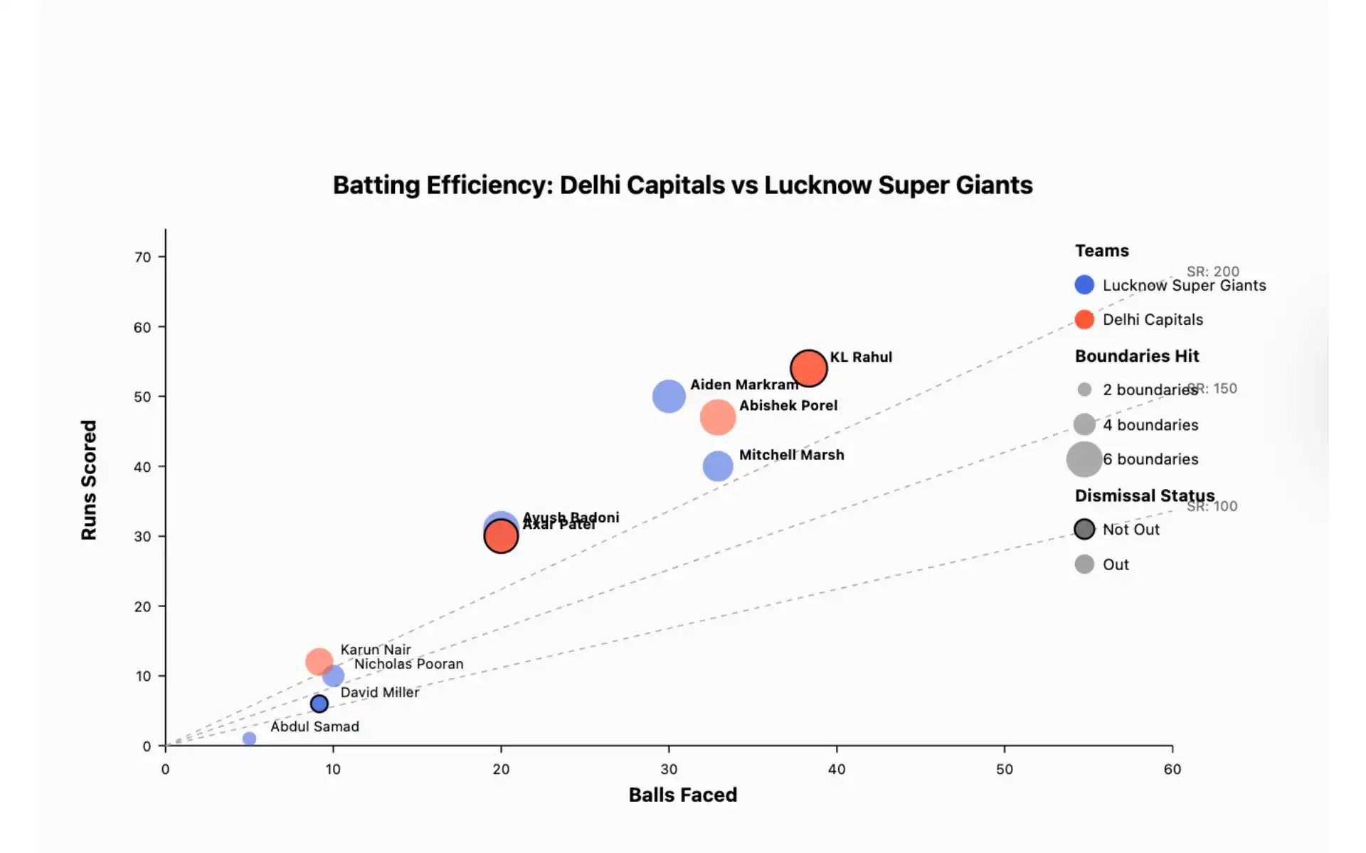 DC vs LSG innings progression [Source: OneCricket]