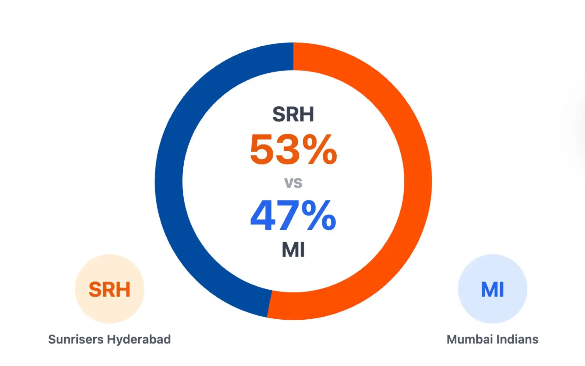 SRH vs MI, IPL 2025: Win Probability [Source: OneCricket]