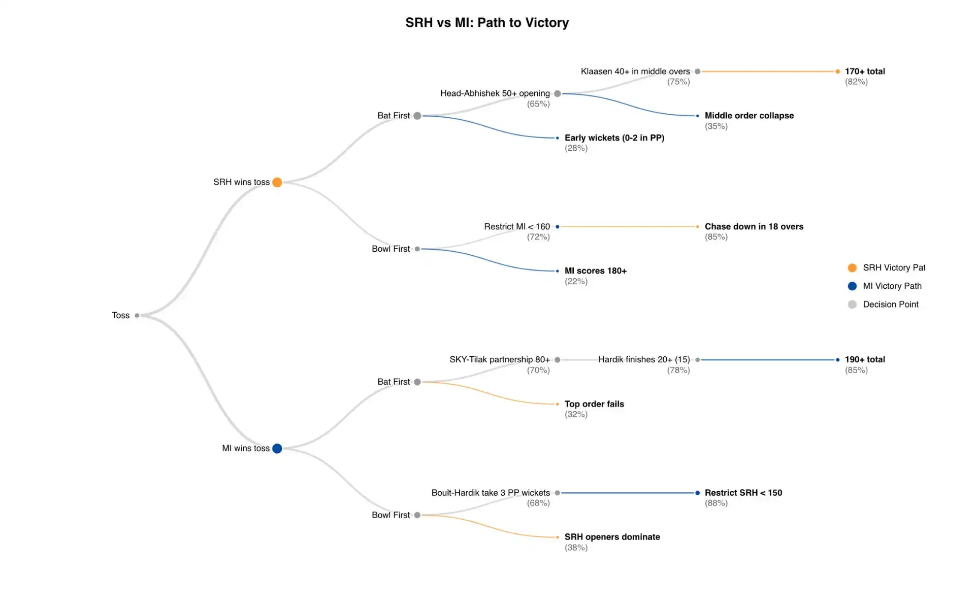 SRH vs MI; Path to victory [Source: OneCricket]
