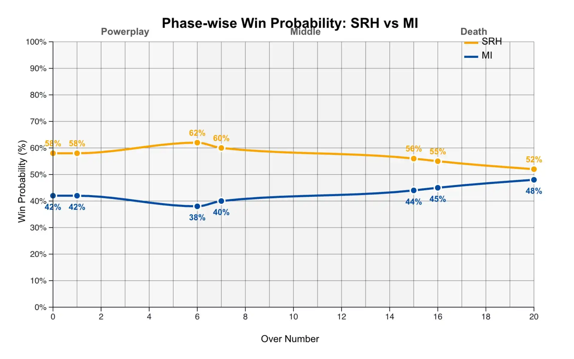 SRH vs MI, IPL 2025: Phase wise win probability [Source: OneCricket]