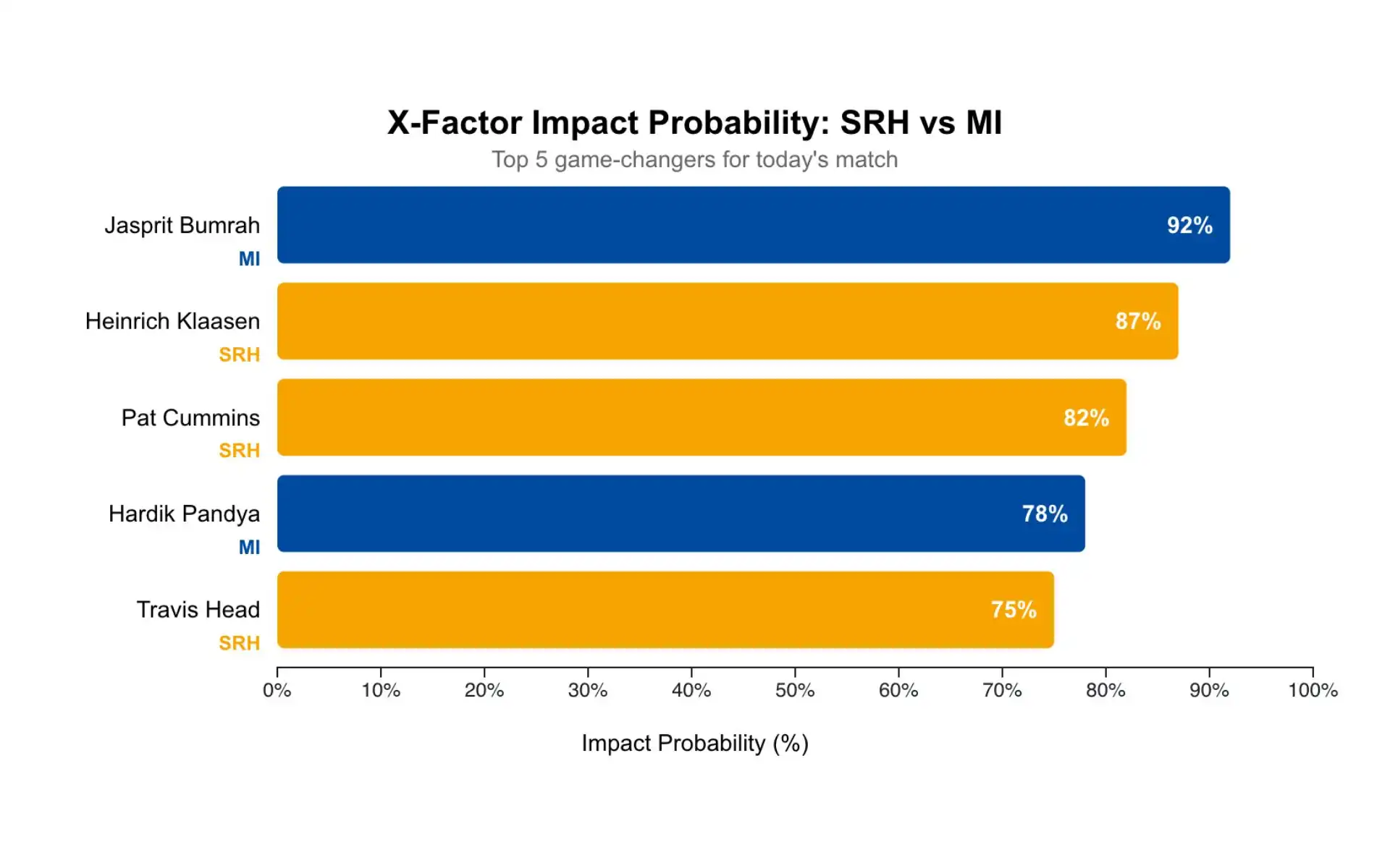 SRH vs MI: Impact of X-factor players [Source: OneCricket]