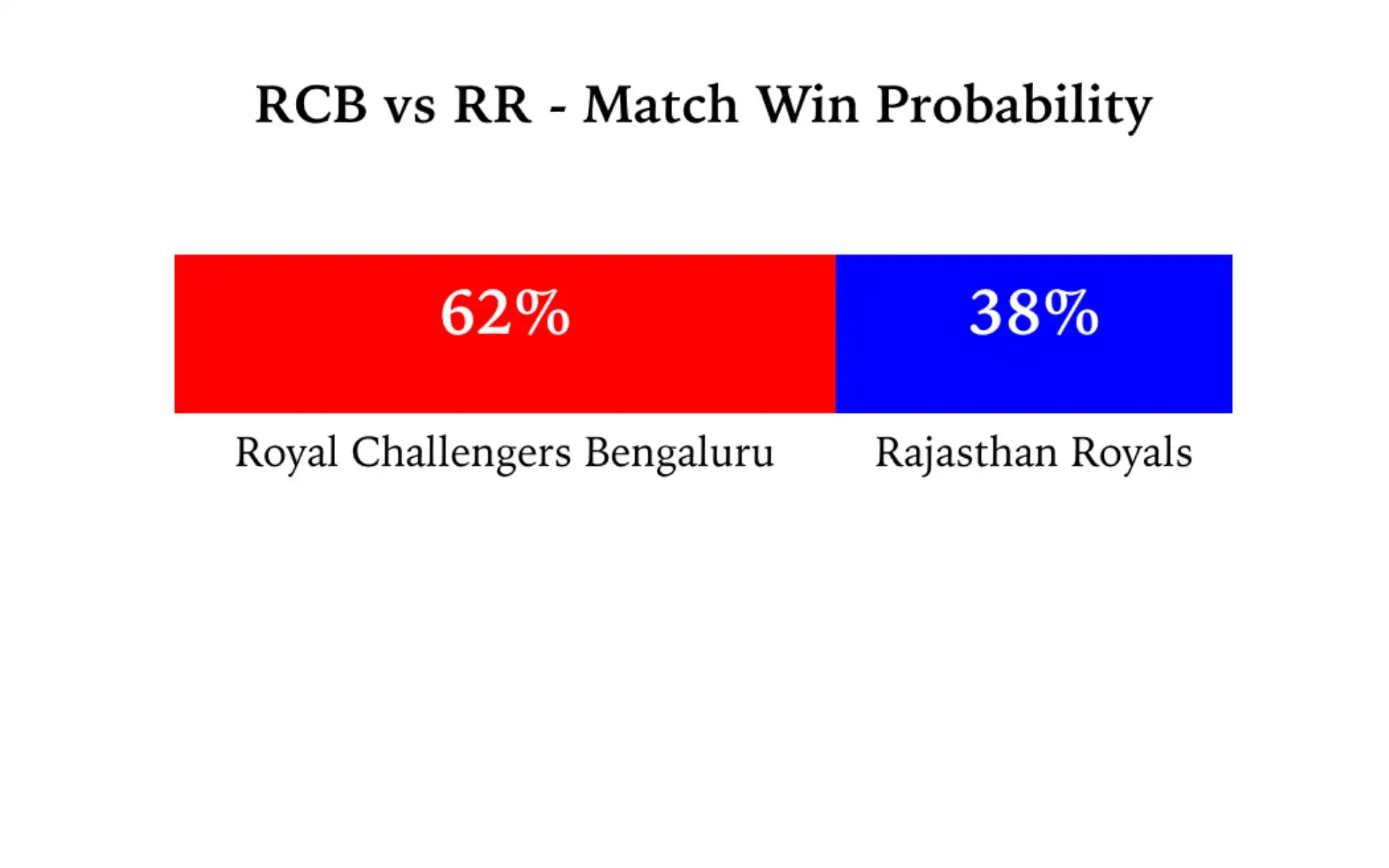 RCB vs RR, IPL 2025: Win Probability [Source: OneCricket]