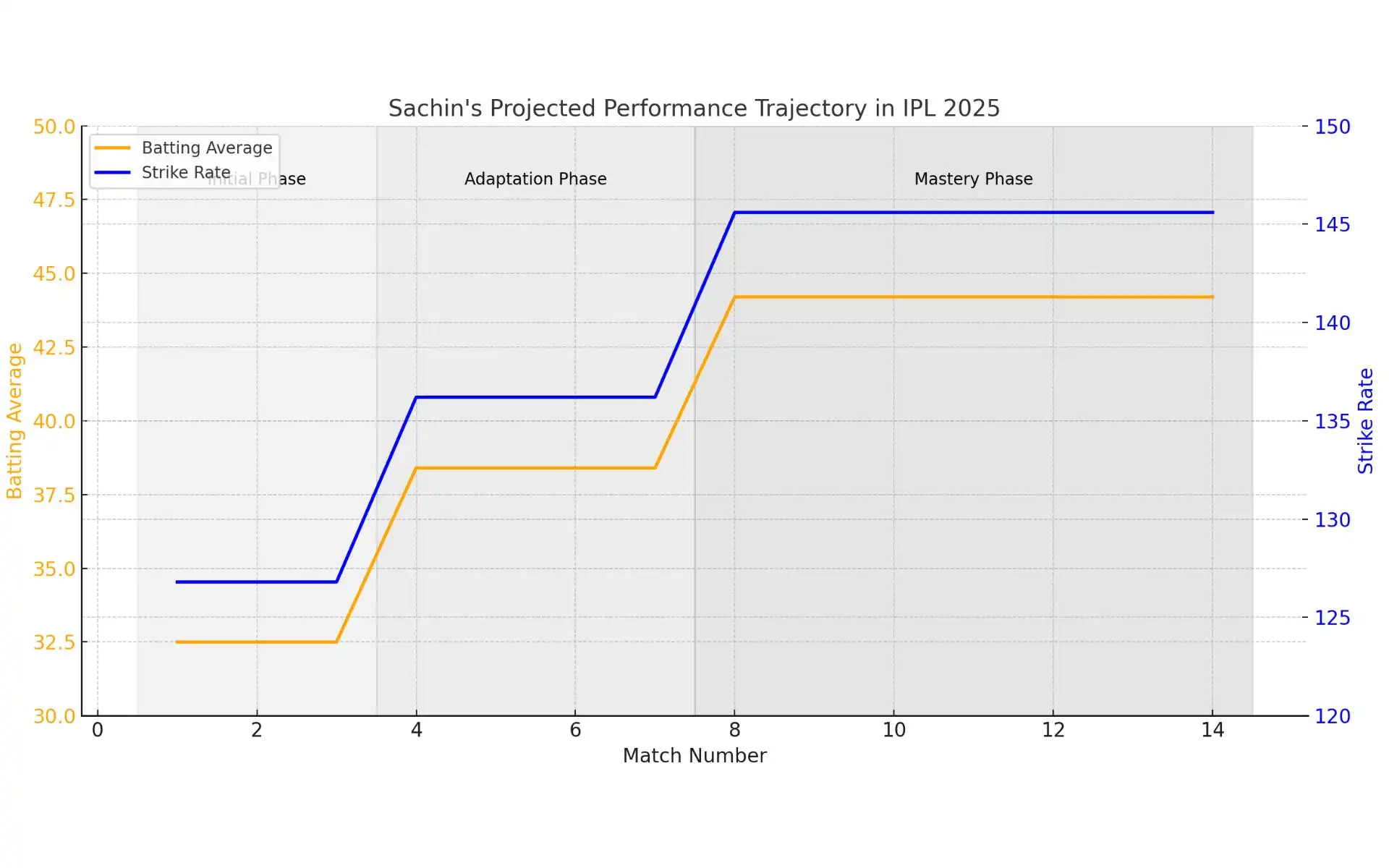 Progression of Sachin Tendulkar in IPL 2025 [Source: IPL 2025]