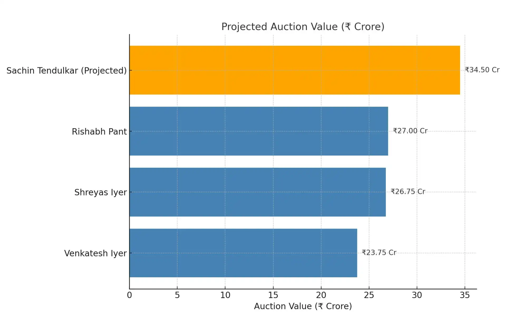Tendulkar auction price projection [Source: OneCricket]