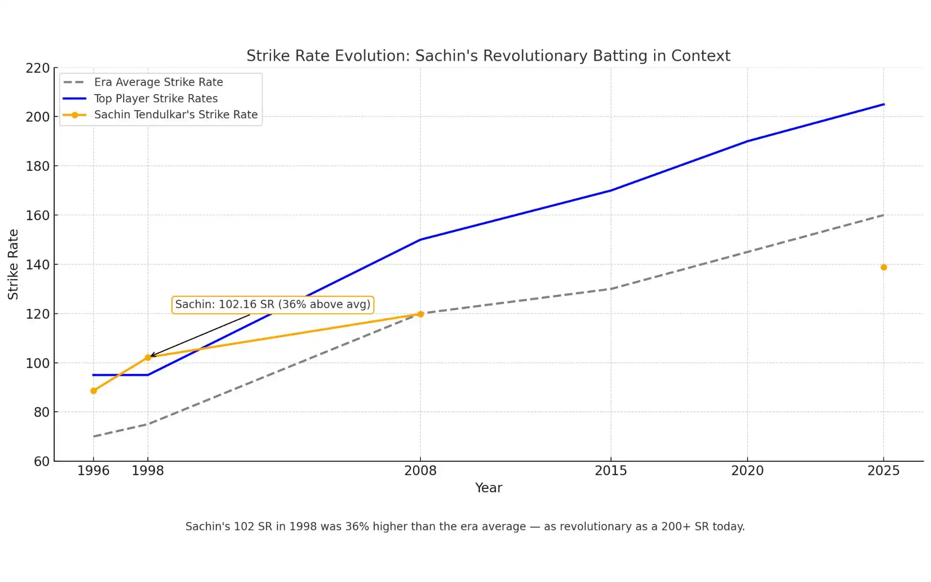 Comparison of Sachin Tendulkar's strike rate [Source: OneCricket]