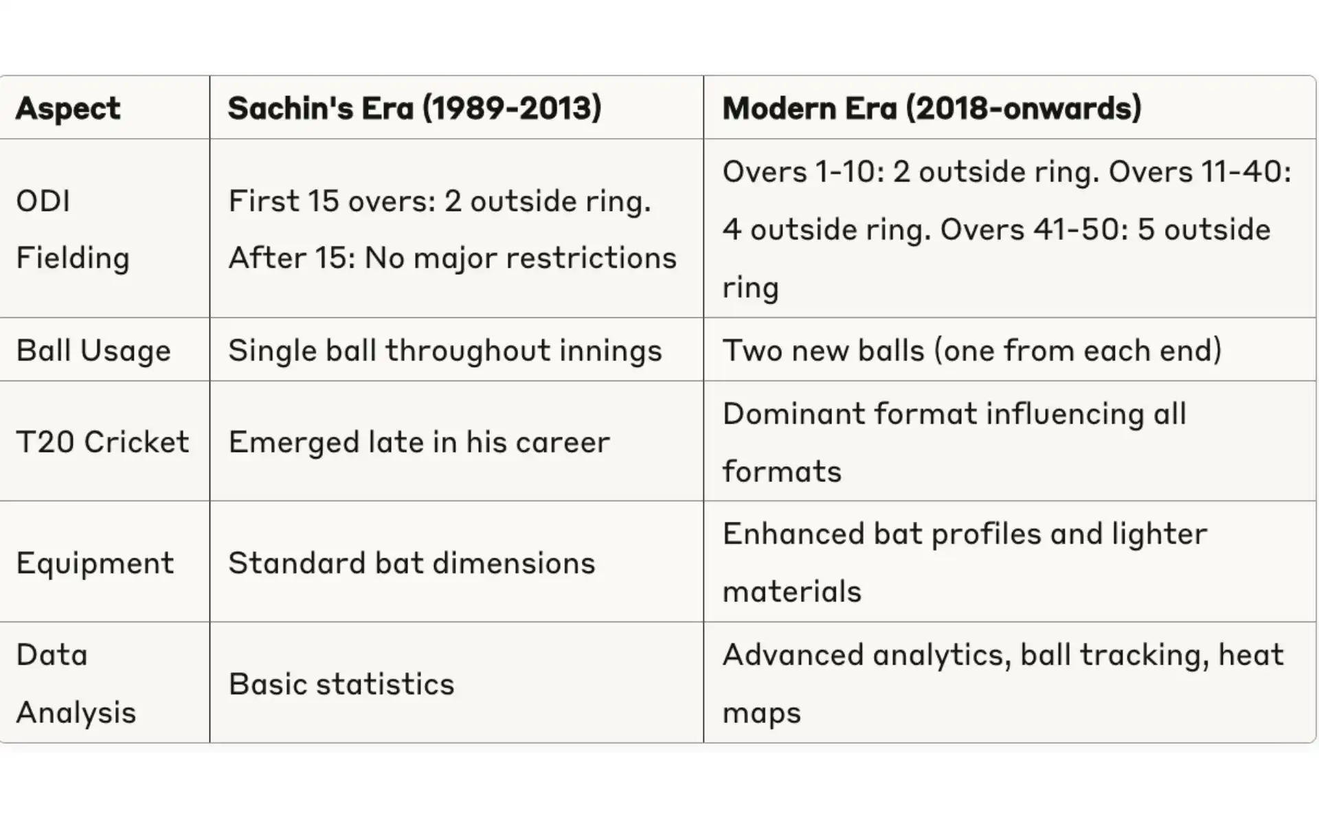 Change in rule from Sachin's era and now [Source: OneCricket]