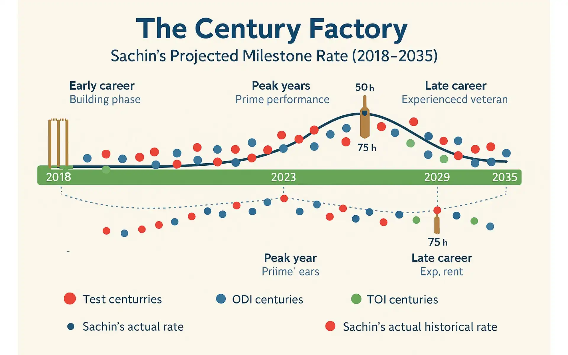Tendulkar's career evolution [Source: OneCricket]