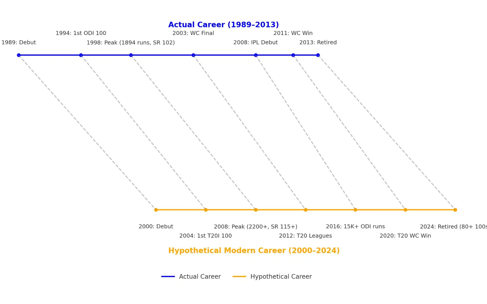 Sachin Tendulkar's hypthetical career in modern era [Source: OneCricket]