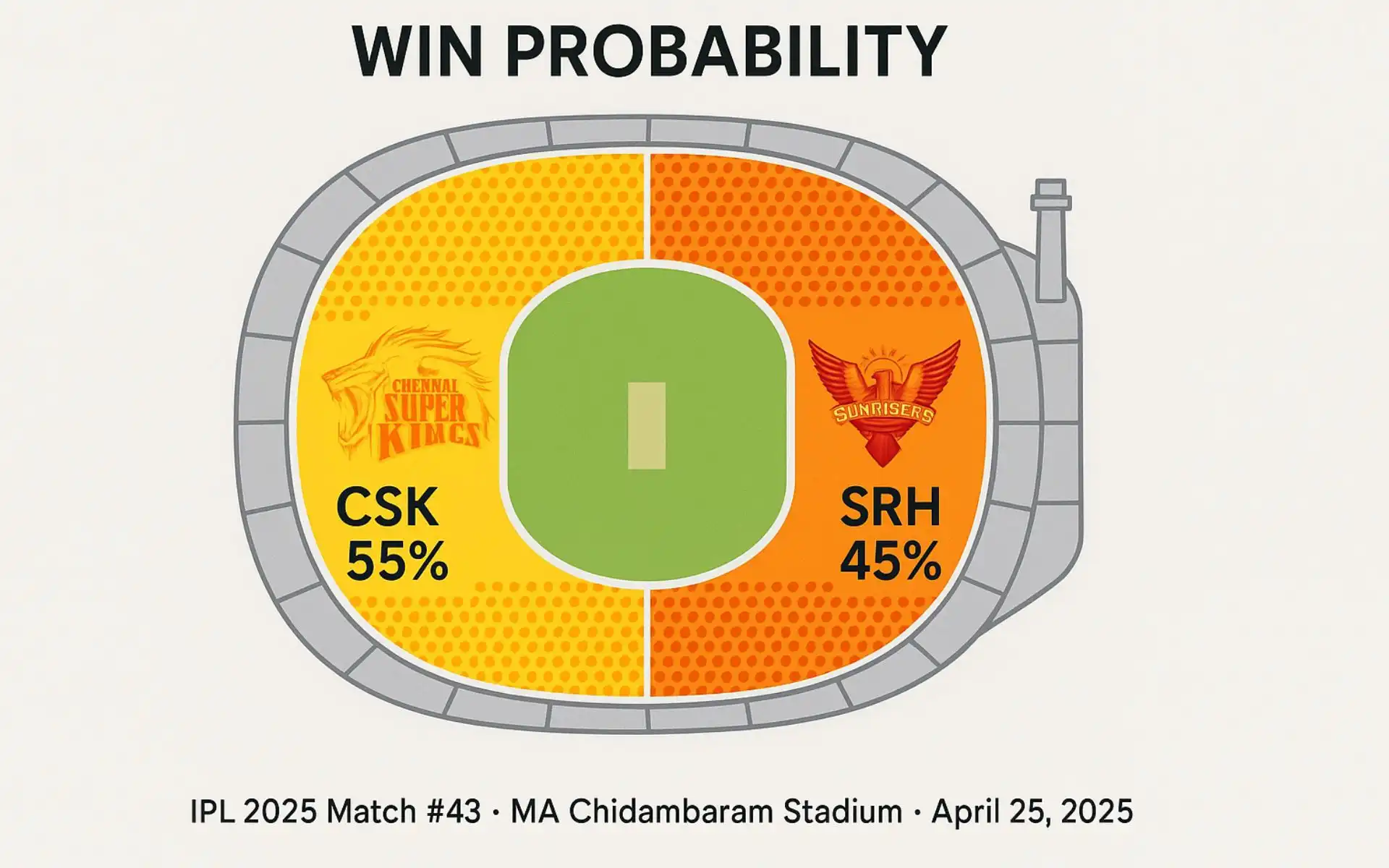 CSK vs SRH, IPL 2025: Win Probability [Source: OneCricket]