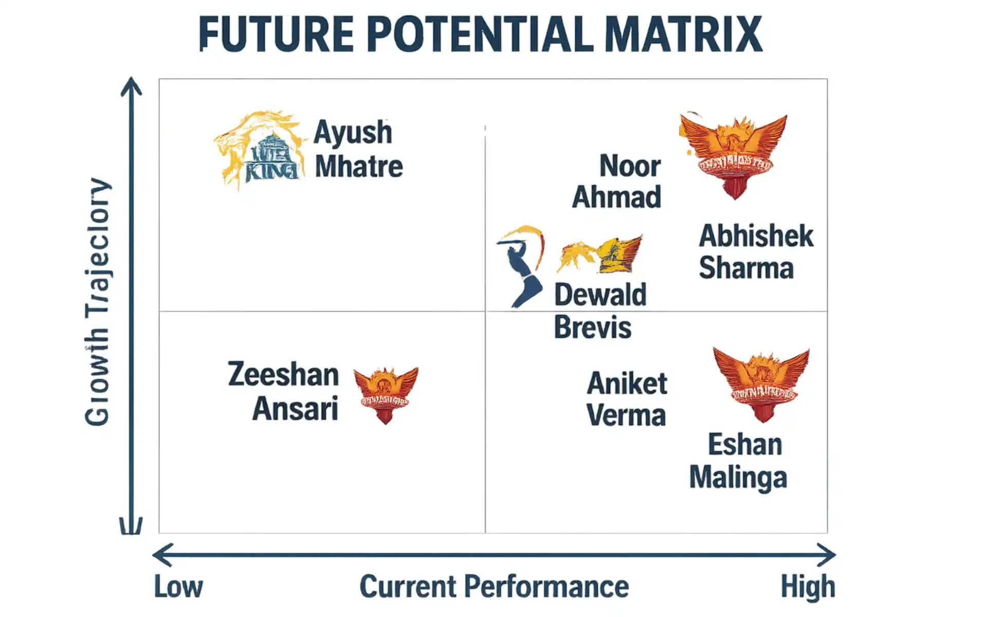 CSK vs SRH Future Potential Matrix of Players [Source: OneCricket]