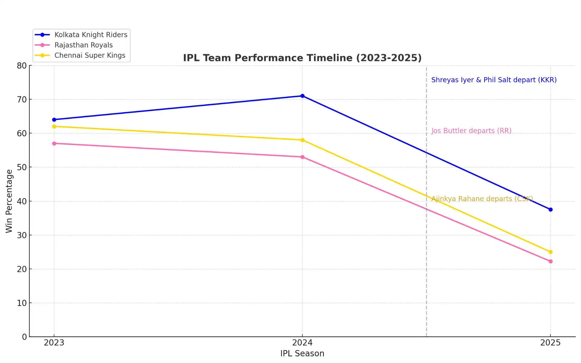Impact of key player leaving on team performances in IPL 2025 [Source: OneCricket]