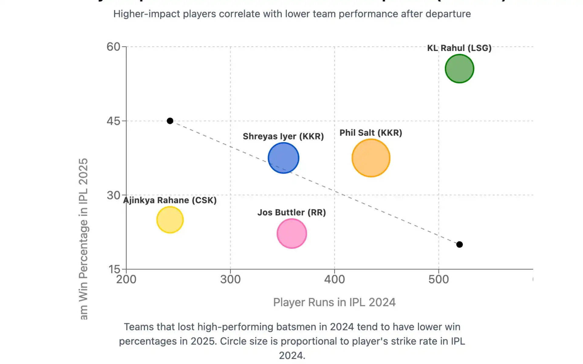 Player impact vs team performance after departure [Source: OneCricket]