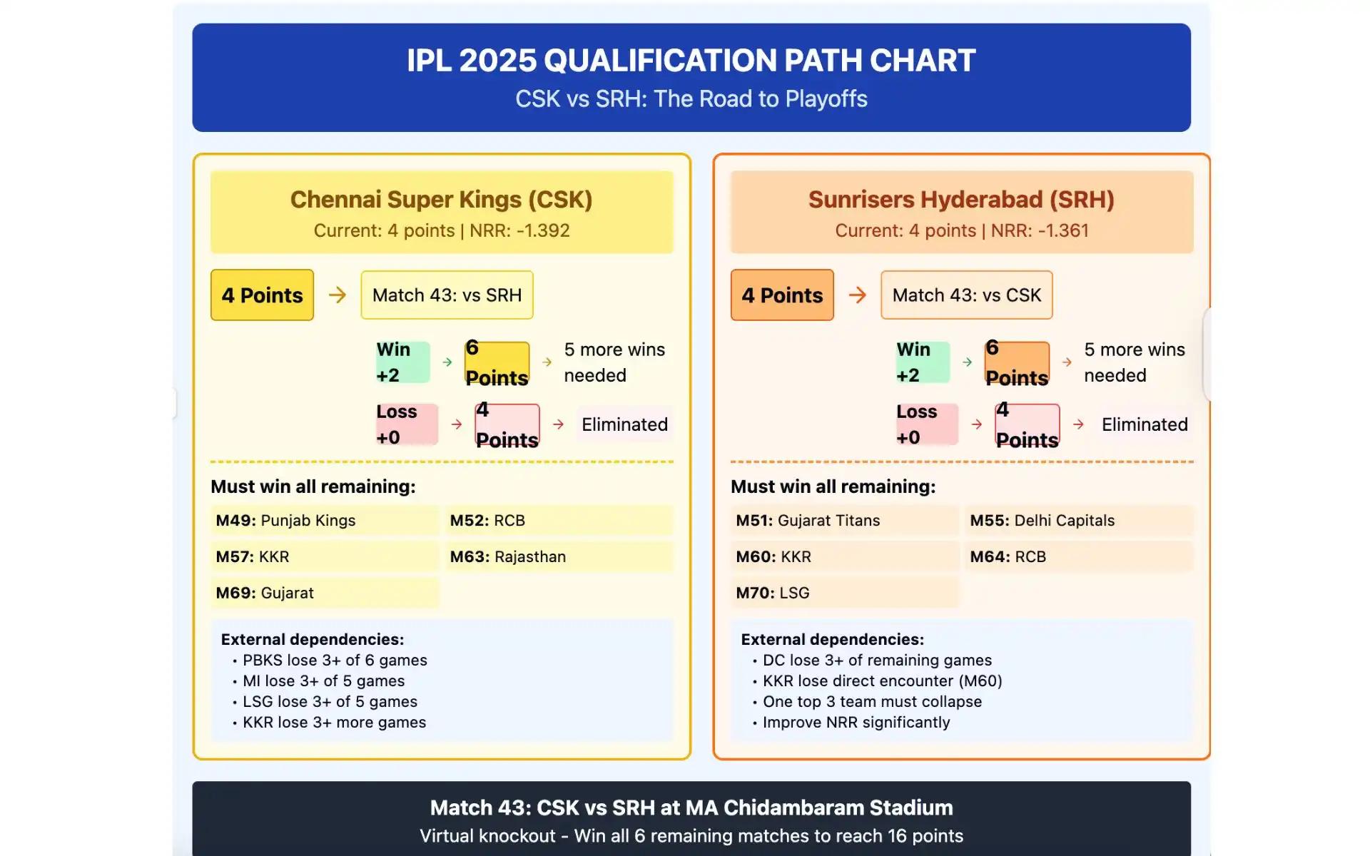 CSK vs SRH, IPL 2025: Qualification Pathways [Source: OneCricket]