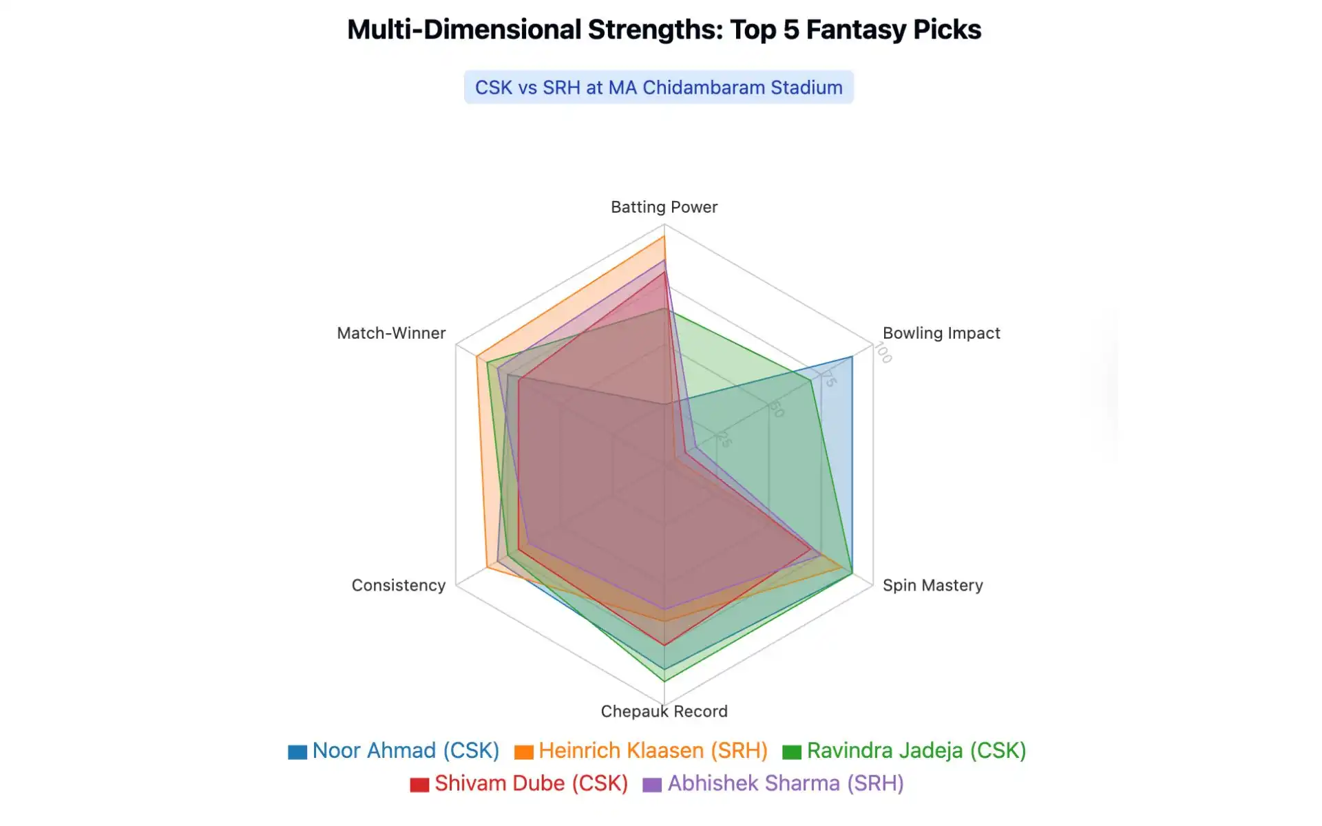 Multi dimensional strength analysis [Source: OneCricket]