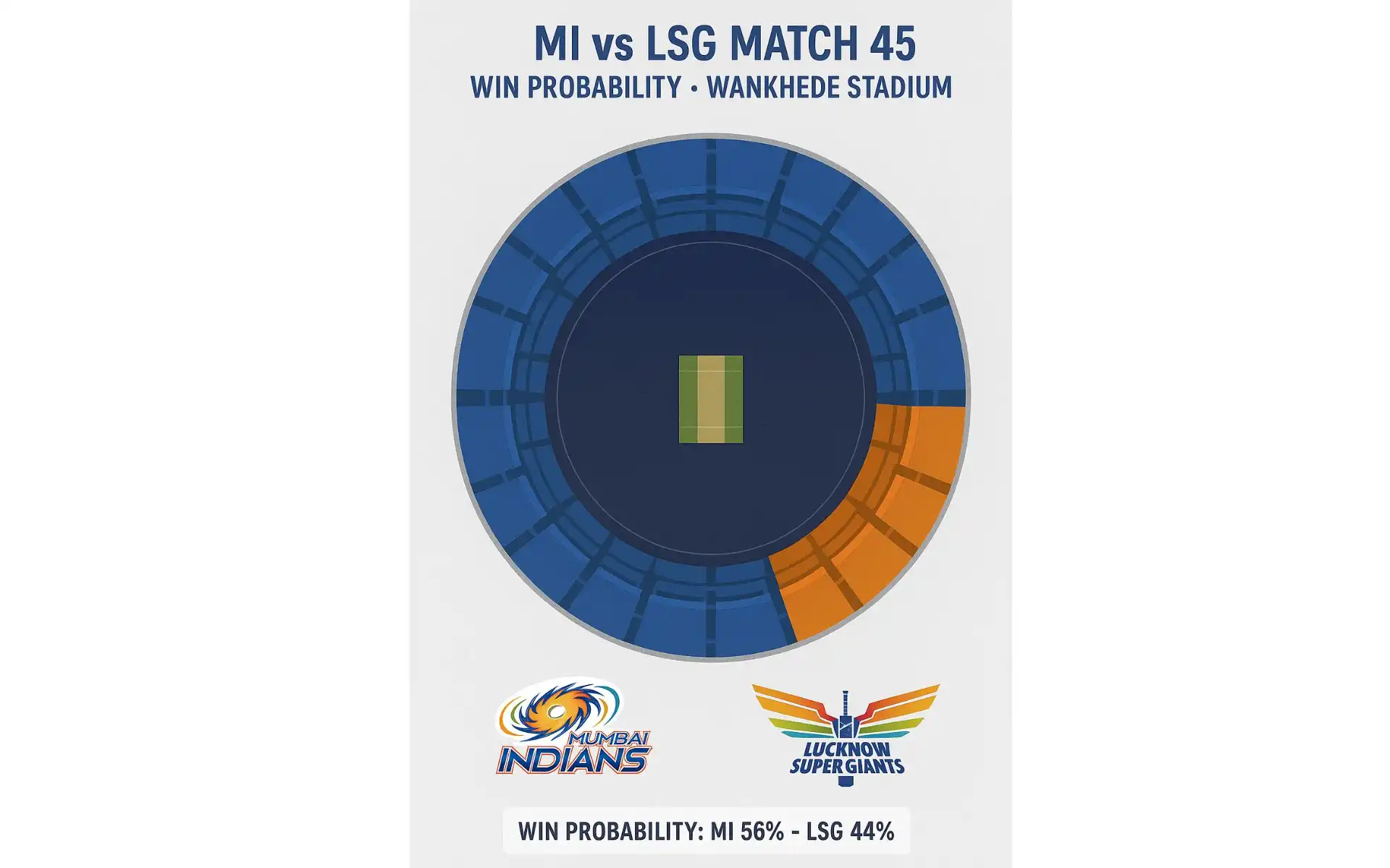 LSG vs MI, IPL 2025: Win Probability For Match 45 [Source: OneCricket]