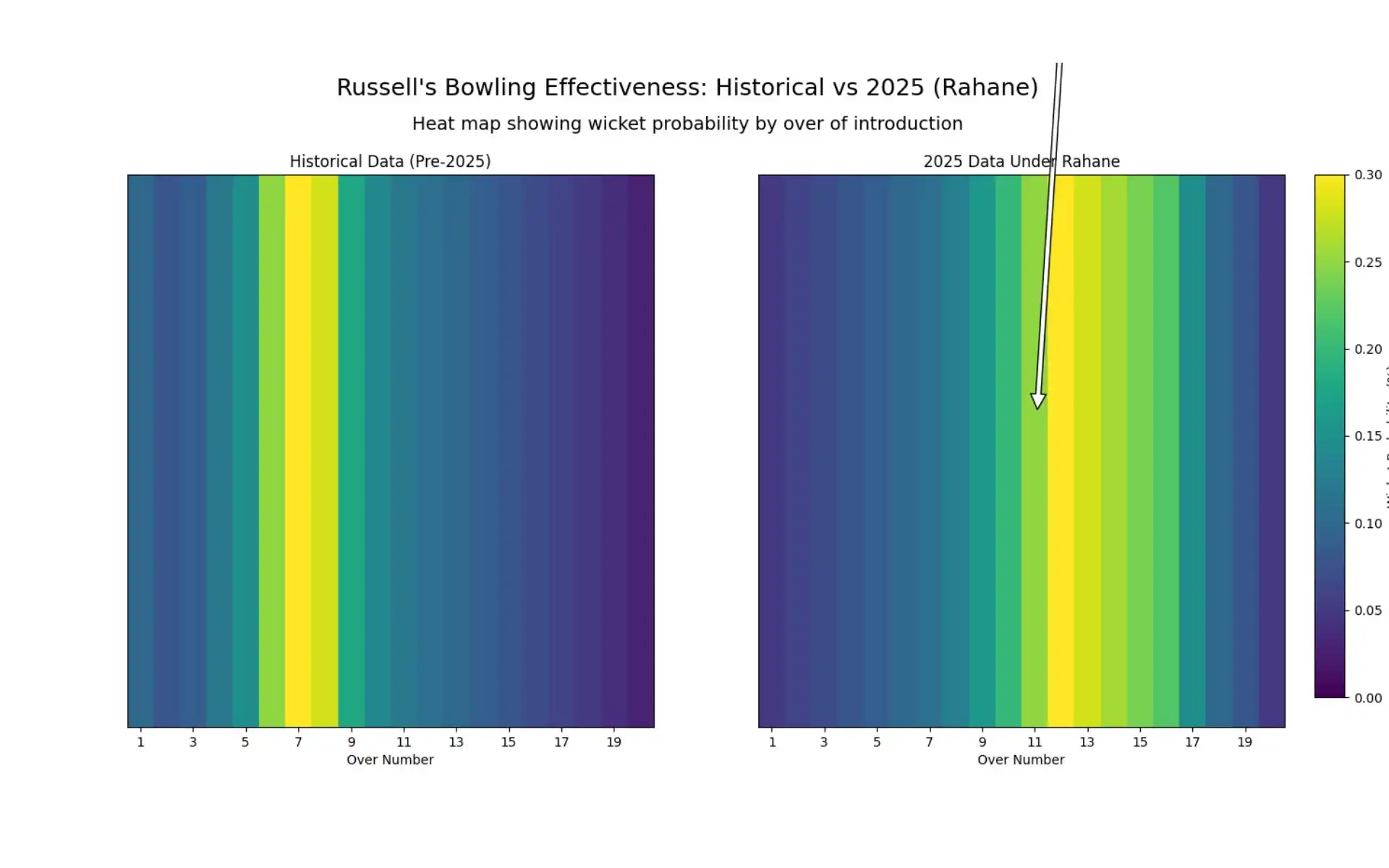 Historical entry point of Russell and under Rahane [Source: OneCricket]