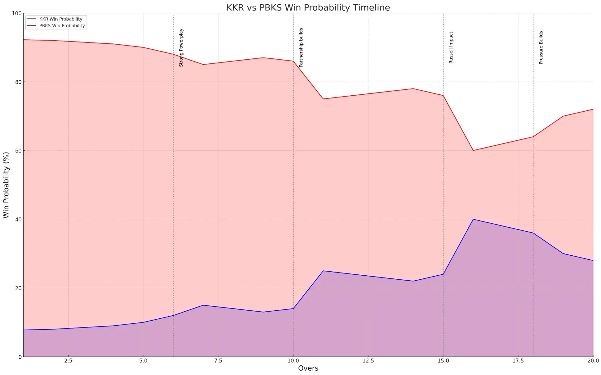 How the match would have progressed in the second innings [Source: OneCricket[