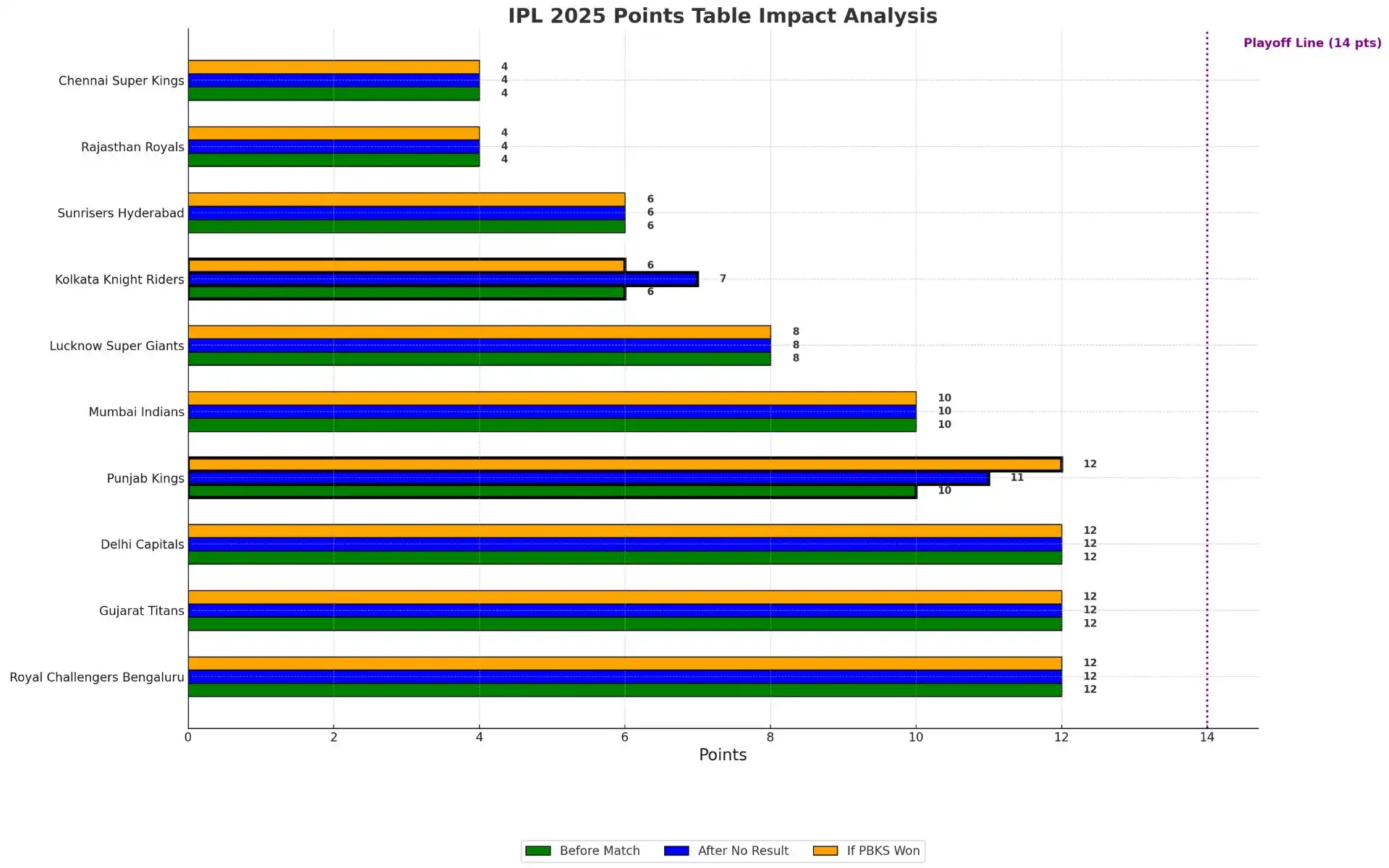 How the points table has been impacted by the no result [Source: OneCricket]