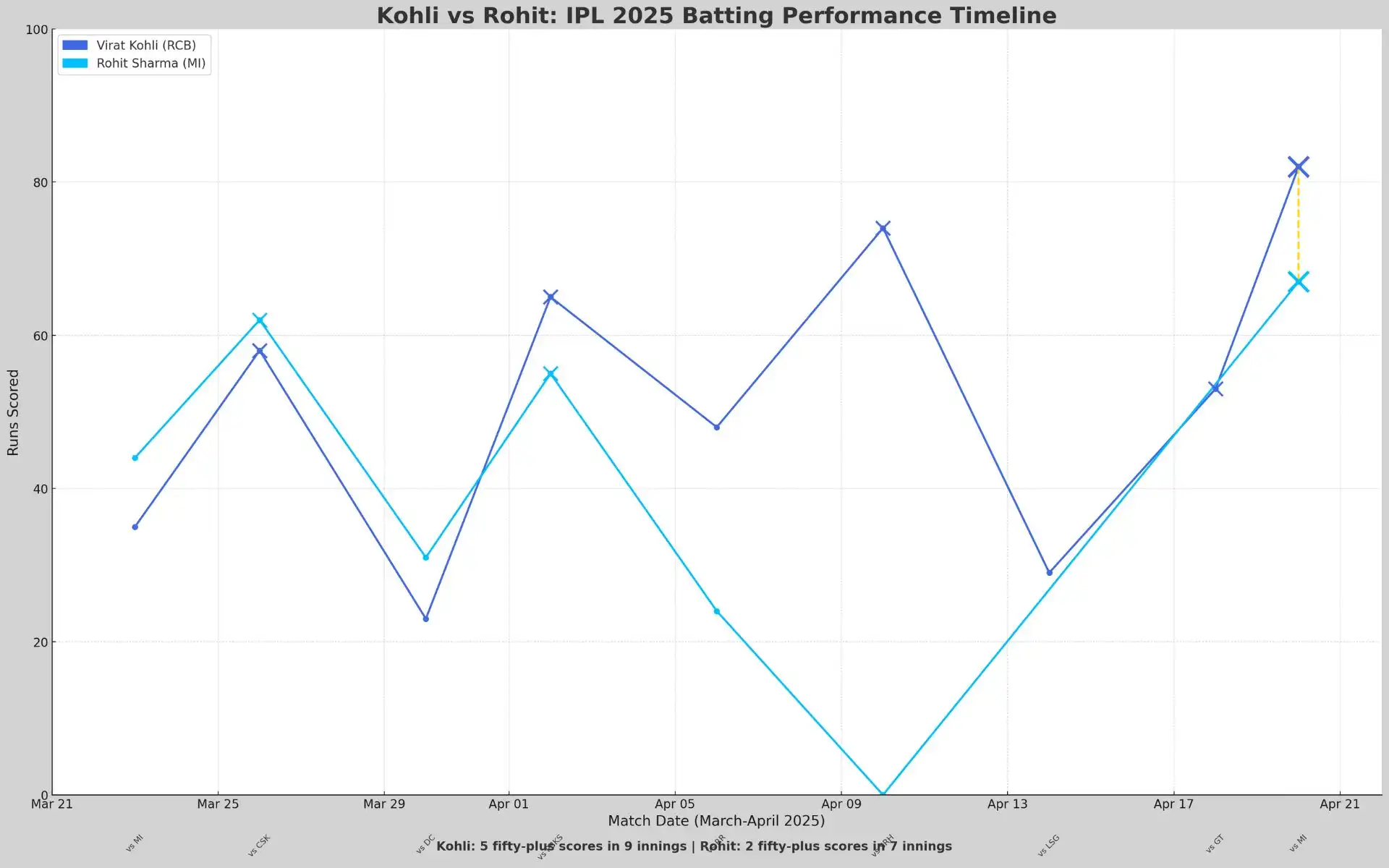 Kohli and Rohit's batting performance time lime in IPL 2025 [Source: OneCricket]