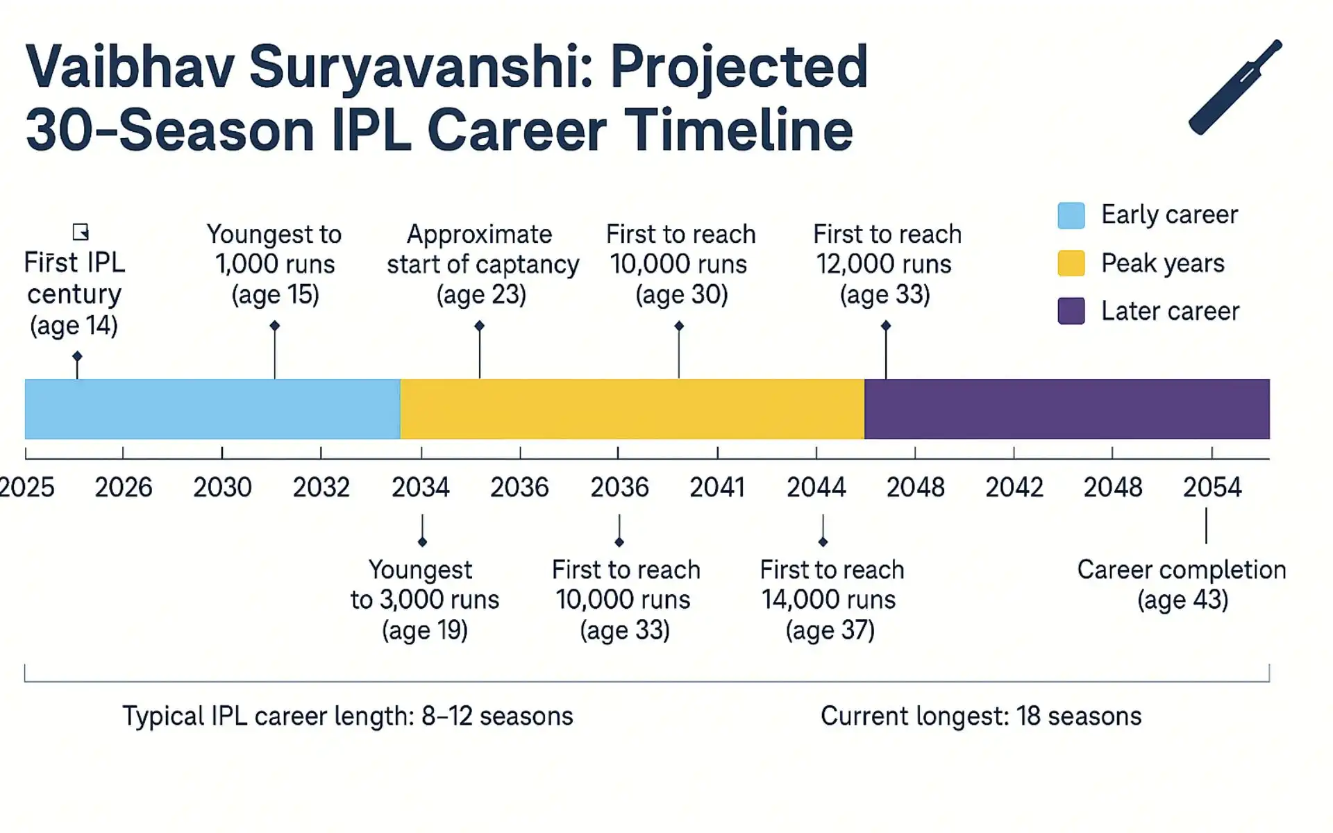 Projected timeline of Suryavanshi's career [Source: OneCricket]