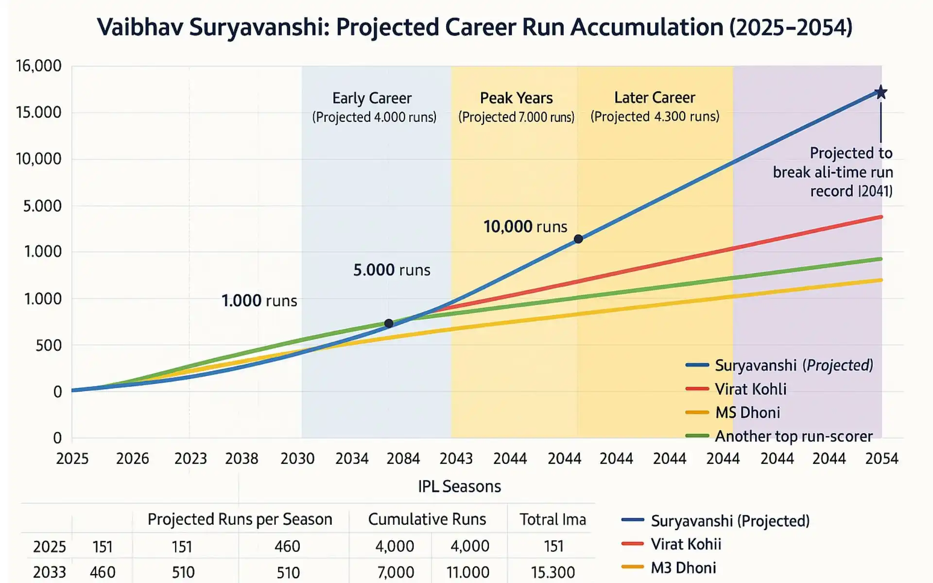 Run accumulation of Suryavnshi projected [Source: OneCricket]