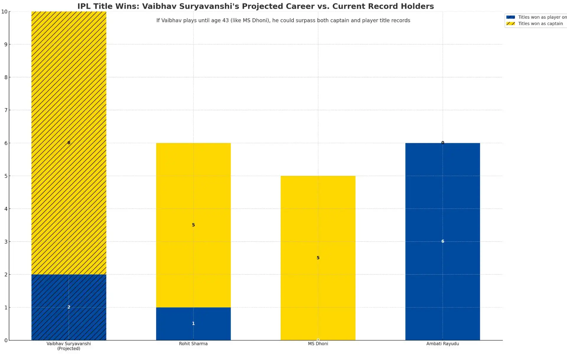 Projected title wins for Suryavanshi [Source: OneCricket]