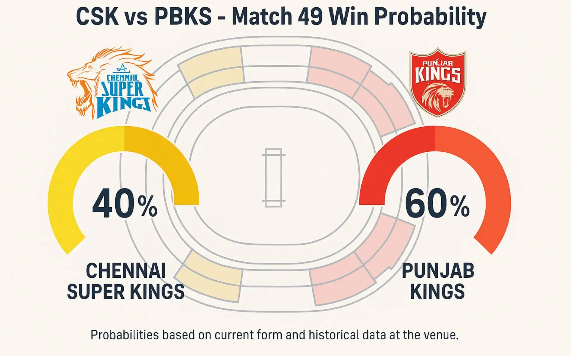 CSK vs PBKS, IPL 2025: Win Probability [Source: OneCricket]