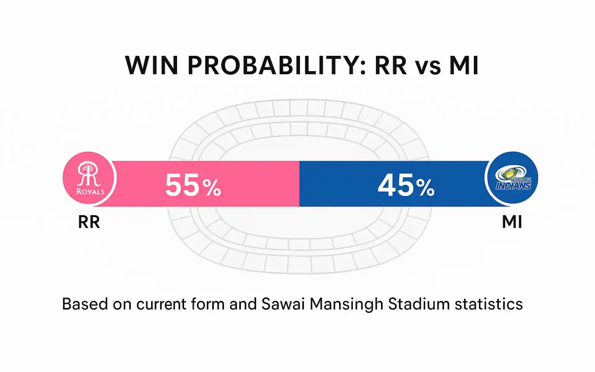 RR vs MI, IPL 2025 [Source: OneCricket]