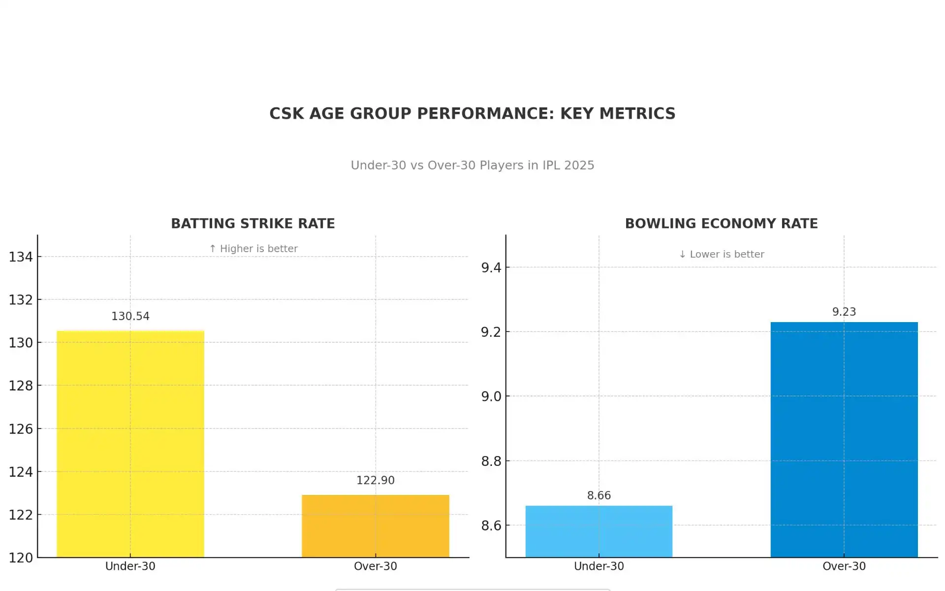 CSK player perofmance contribution age-group wise [Source: OneCricket]