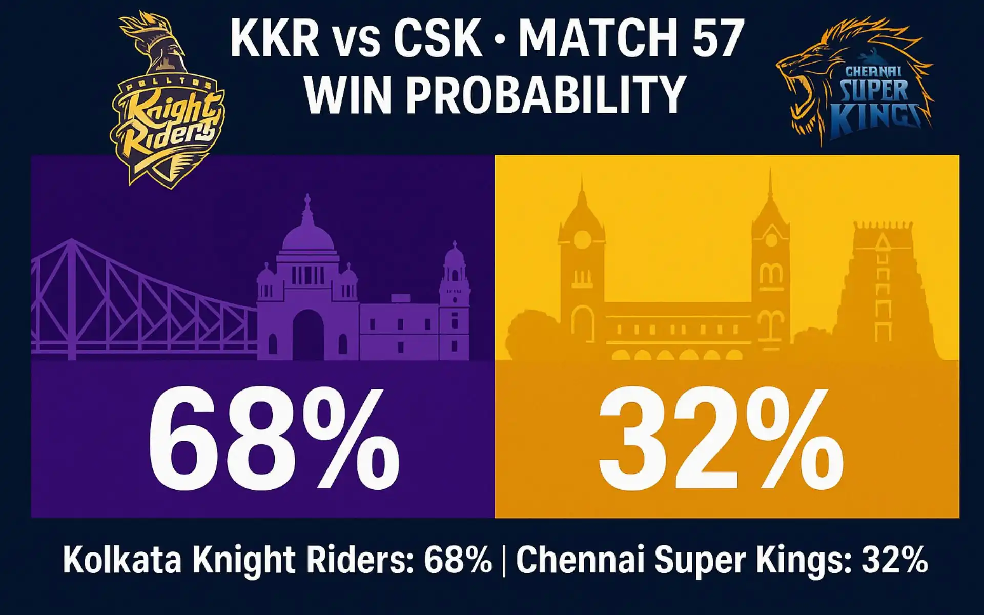 KKR vs CSK, IPL 2025L: Win Probability for match 57 [Source: OneCricket]