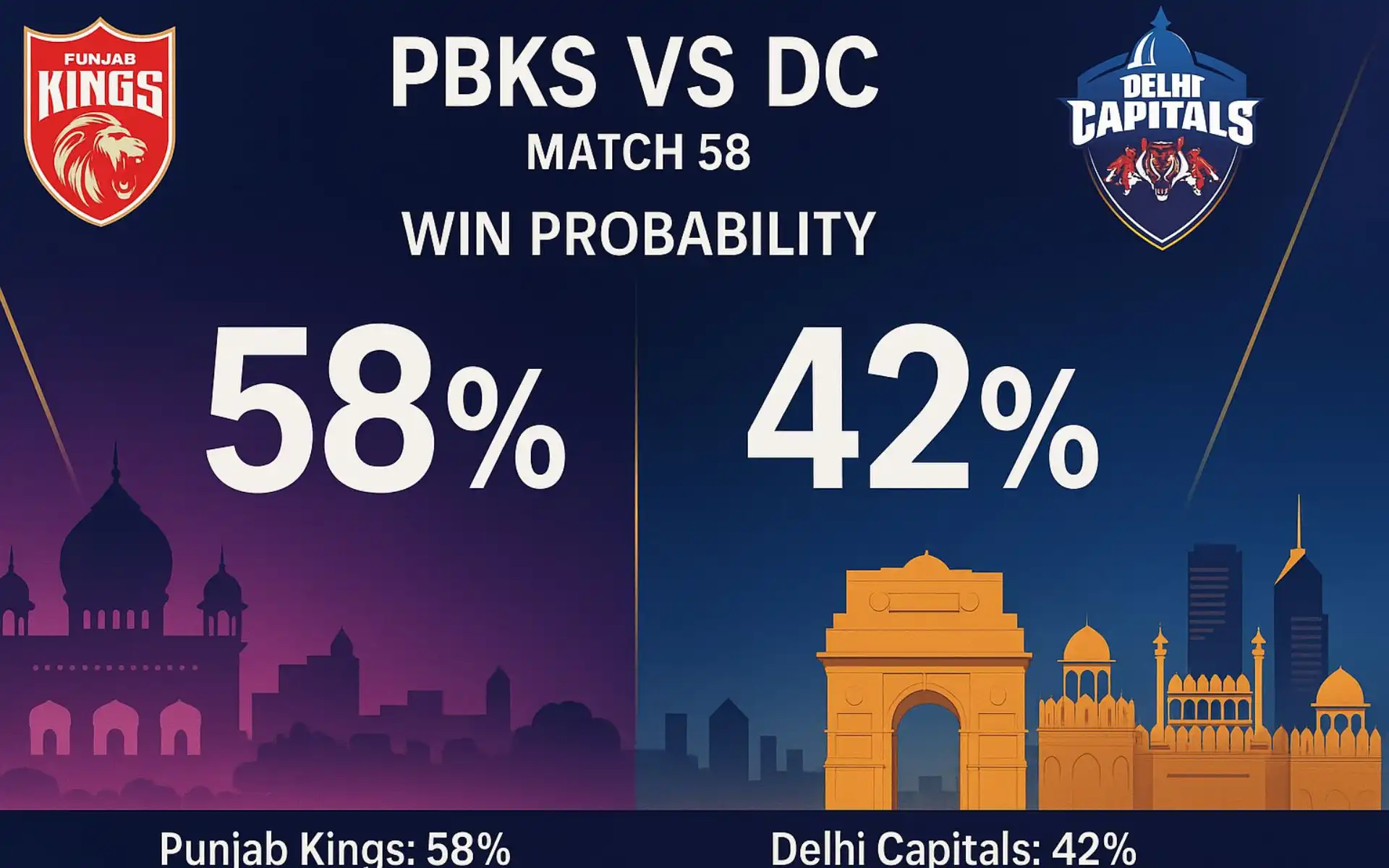 PBKS vs DC, IPL 2025: Win Probability [Source: OneCricket]