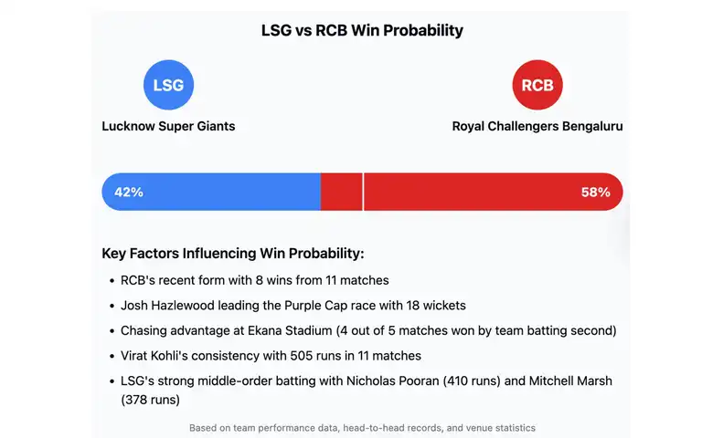 LSG vs RCB, IPL 2025: Win Probability [Source: OneCricket]
