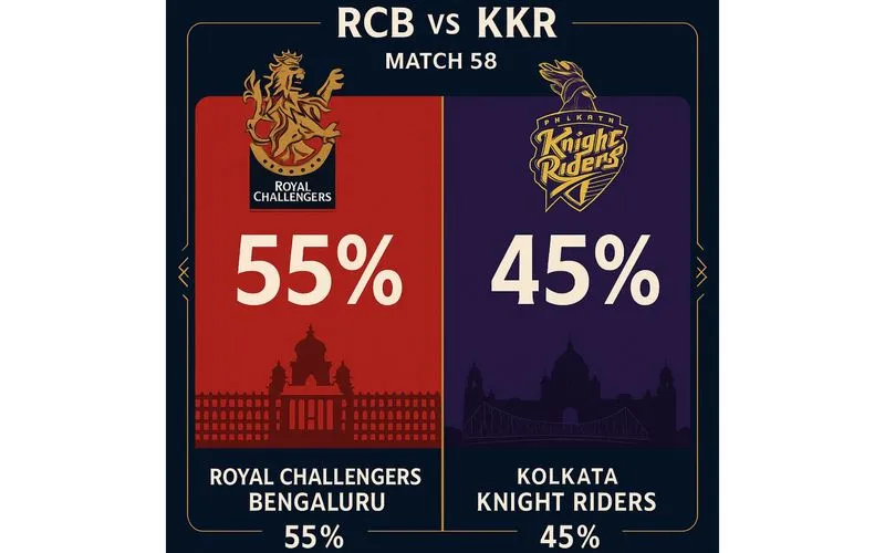 RCB vs KKR, Win Probability For Match 58 [Source: OneCricket]