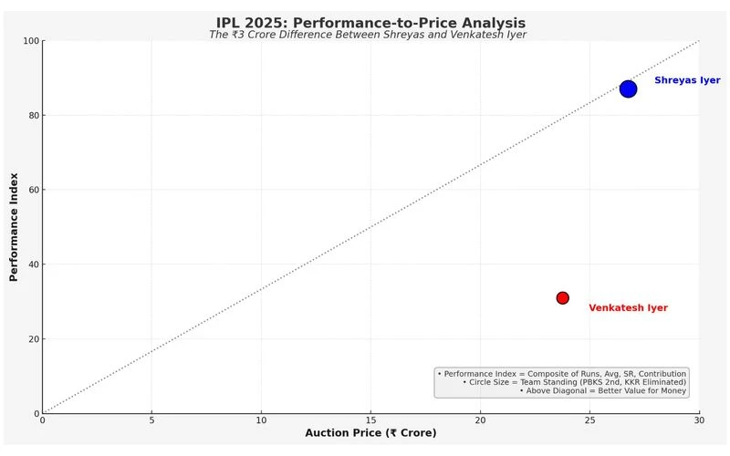 Shreyas Iyer vs Venkatesh Iyer: Performance to price analysis [Source: OneCricket]