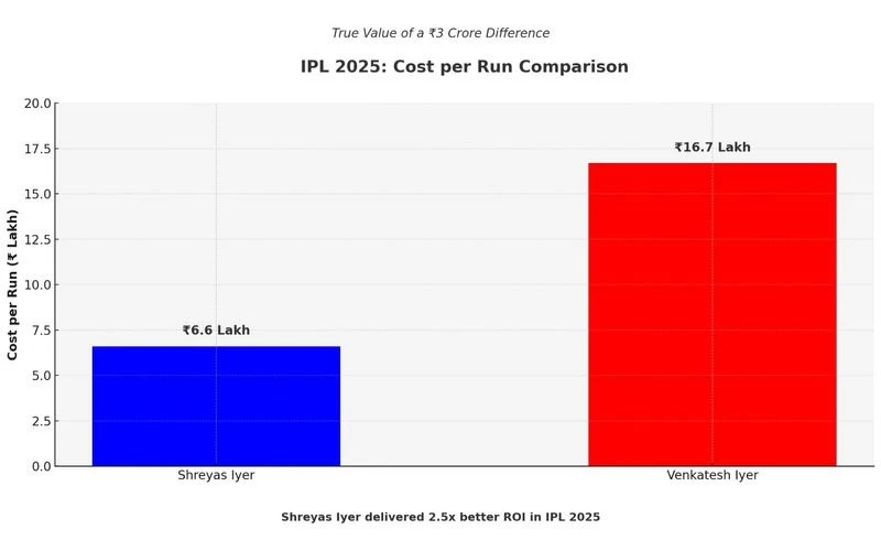 Cost per run comparison of Shreyas Iyer and Venkatesh Iyer [Source: OneCricket]