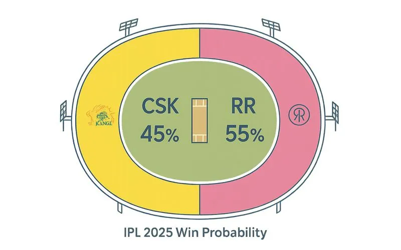CSK vs RR, Win Probability for Match 62 Of IPl 2025