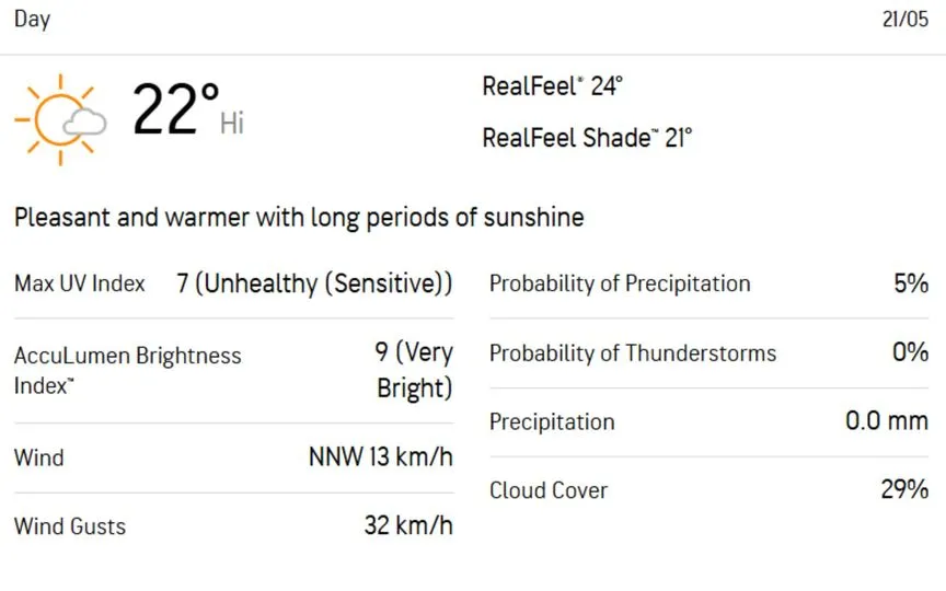 Clontarf Cricket Club Weather Report [Source: Accuweather]