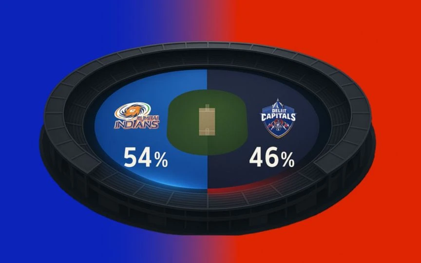 MI vs DC, IPL 2025: Win Probability For Match 63 [Source: OneCricket]