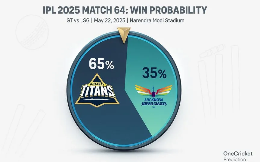 GT vs LSG, IPL 2025: Winner Prediction For Match 63 [Source: OneCricket