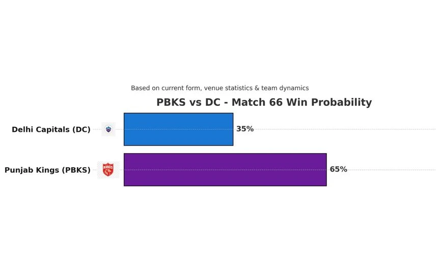 PBKS vs DC, IPL 2025: Win Probabilities for Match 66 [Source: OneCricket]