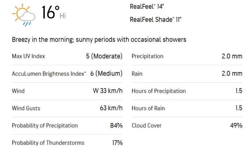 Weather Report [Source: Accuweather]